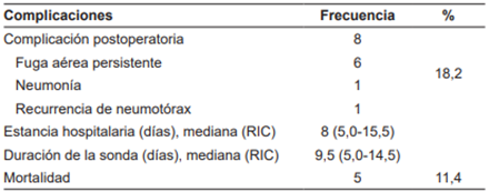 Complicaciones postquir�rgicas y desenlaces cl�nicos. (n=44)