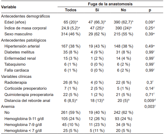 Caracter�sticas demogr�ficas, antecedentes y variables cl�nicas de los pacientes estudiados seg�n la presencia de fuga de la anastomosis.