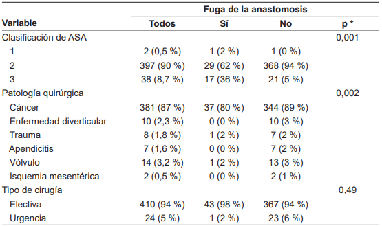 Variables perioperatorios en los pacientes estudiados, seg�n la presencia de fuga de la anastomosis.