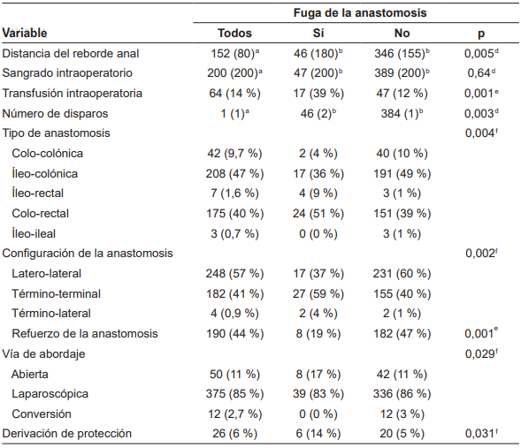 Variables posoperatorias de los pacientes estudiados, seg�n la presencia de fuga de anastomosis.  