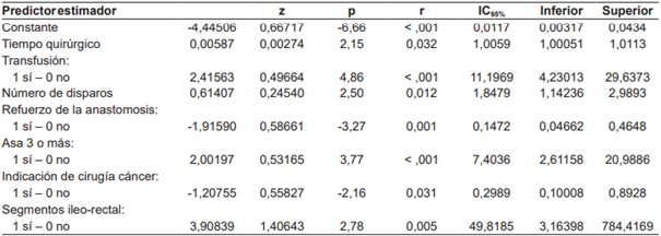 Coeficientes del modelo - fuga de la anastomosis