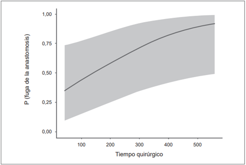 Relaci�n entre el tiempo quir�rgico y la presencia de fuga anastom�tica.