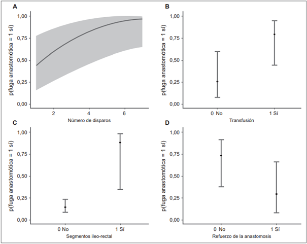 A. Un disparo aumenta la probabilidad de fuga entre un 40- 53 % y dos disparos aumenta la probabilidad de fuga hasta un 66 % B. La probabilidad de fuga de anastomosis es del 79 % en pacientes que recibieron transfusi�n intraoperatoria y de un 25 % para aquellos que no recibieron transfusi�n intraoperatoria. C. Fuga de anastomosis es de 89 % si los segmentos anastomosados fueron el segmento �leo y el segmento rectal, a comparaci�n de otros segmentos anastomosados, con una probabilidad de fuga menor al 15 % D. la probabilidad de fuga es del 30 % en aquellos pacientes con refuerzo de la anastomosis en comparaci�n con una probabilidad del 75 % de fuga en aquellos pacientes sin refuerzo de la anastomosis.