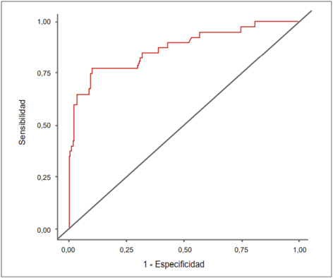 Curva ROC (Receiver operating characteristic)