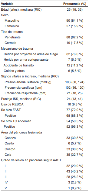 Caracter�sticas cl�nicas e imagenol�gicas de los pacientes con trauma de p�ncreas (n=107).