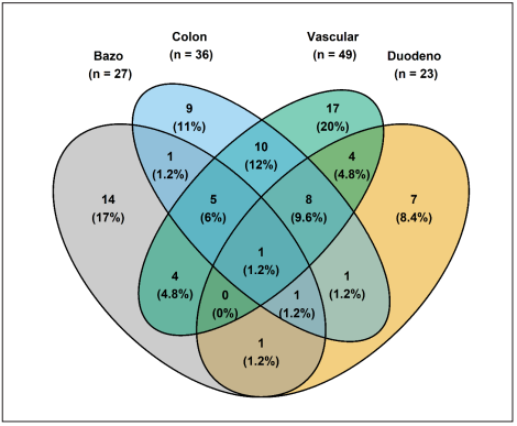 Diagrama de Venn multidimensional. Lesiones concomitantes complejas al trauma de p�ncreas.