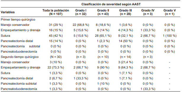 Procedimientos quir�rgicos realizados de acuerdo con el grado de severidad de la lesi�n seg�n la clasificaci�n de la American Association for the Surgery of Trauma (AAST)