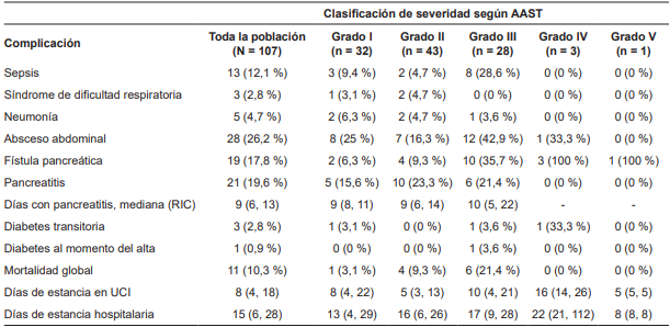 Complicaciones relacionadas con el trauma de p�ncreas.