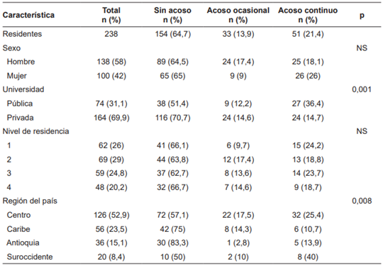 Caracter�sticas de la poblaci�n asociadas con el acoso laboral con base en el Cuestionario de Actos Negativos en el trabajo. 2023.