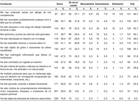 Frecuencia de conductas relacionadas con el acoso laboral con base en el Cuestionario de Actos Negativos en el trabajo. 2023.