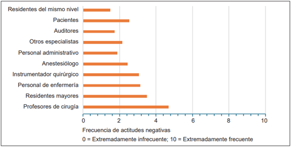 Frecuencia de actitudes negativas relacionadas con el acoso laboral por tipo de perpetrador. 2023.
