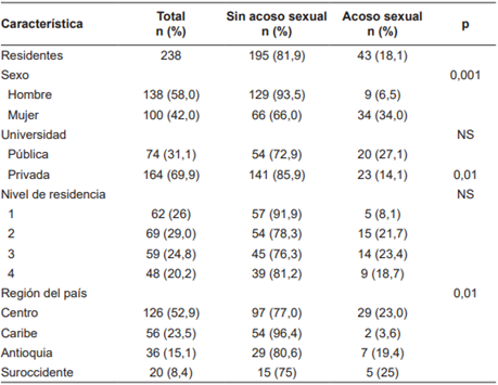 Caracter�sticas de la poblaci�n asociadas con el acoso sexual. 2023.