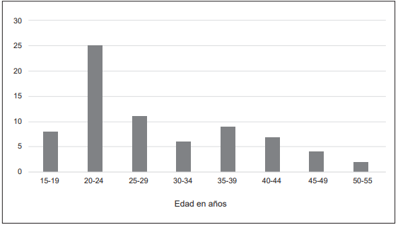 Edad de los pacientes por grupo etario al momento de la atenci�n.