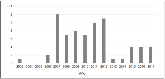 N�mero de casos atendidos por a�o.