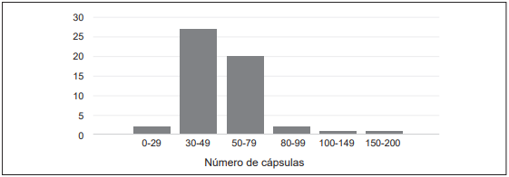 N�mero de c�psulas ingeridas.