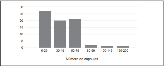N�mero de c�psulas recuperadas.