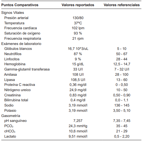 Par�metros de signos vitales y hallazgos de an�lisis de laboratorio y gasometr�a al momento del ingreso.