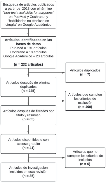 Algoritmo de b�squeda en la literatura. Fuente: propia de los autores.