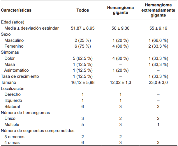 Caracter�sticas demogr�ficas de los pacientes y los hemangiomas.
