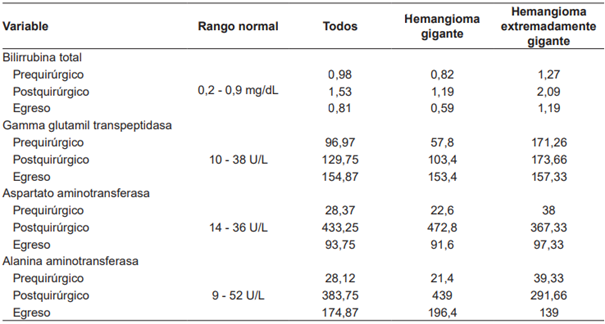 Perfil hep�tico prequir�rgico, postquir�rgico y al egreso.
