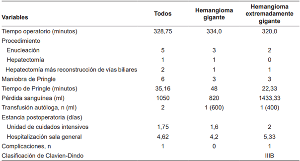 Diferencias en las variables operatorias entre los dos grupos.
