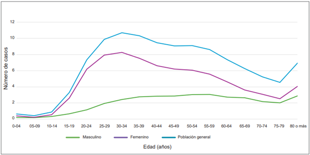 Distribuci�n de casos de colecistitis aguda respecto al sexo y edad en la poblaci�n colombiana.