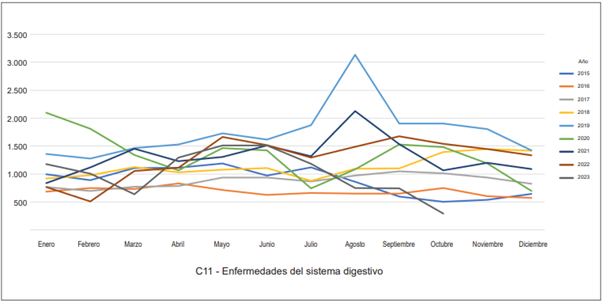 Distribuci�n de casos de colecistitis aguda respecto a los meses del a�o.