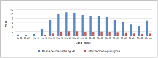 Diagn�stico de colecistitis aguda e intervenciones quir�rgicas realizadas distribuidos seg�n la edad.