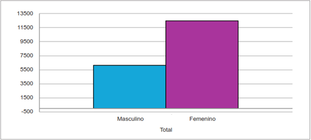 Intervenciones quir�rgicas realizadas distribuidas respecto al sexo.