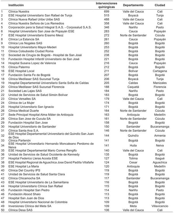 Las 50 instituciones con mayor n�mero de colecistostom�a y colecistectom�as realizadas entre 2015 - 2023.