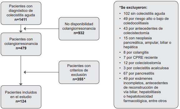 Diagrama de inclusi�n de pacientes.