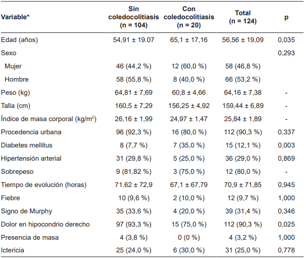 Datos demogr�ficos de los pacientes incluidos y caracter�sticas iniciales.