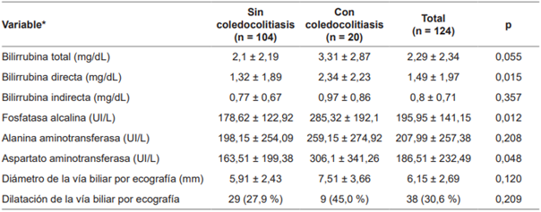Hallazgos paracl�nicos e imagenol�gicos de los pacientes incluidos en el estudio.