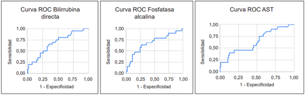 Curvas ROC (Receiver Operating Characteristic) para las pruebas hep�ticas. *AST: Aspartato aminotransferasa.