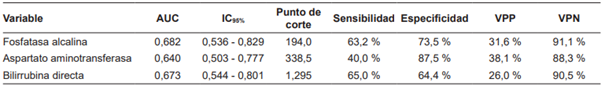 Relaci�n de variables categ�ricas con la presencia de coledocolitiasis