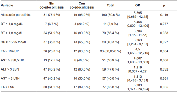 Relaci�n de los ex�menes de laboratorio con la presencia de coledocolitiasis.