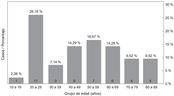 Distribuci�n por edad de los pacientes con diagn�stico de pancreatitis aguda moderadamente severa.