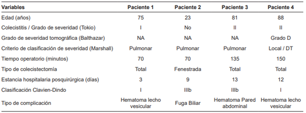 Caracter�sticas de los pacientes que presentaron complicaciones posoperatorias  