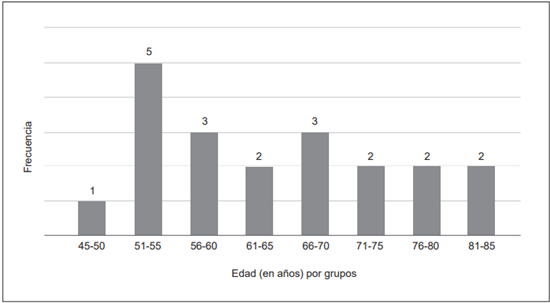Distribucion de los pacientes con c�ncer de ves�cula biliar seg�n grupos et�reos.