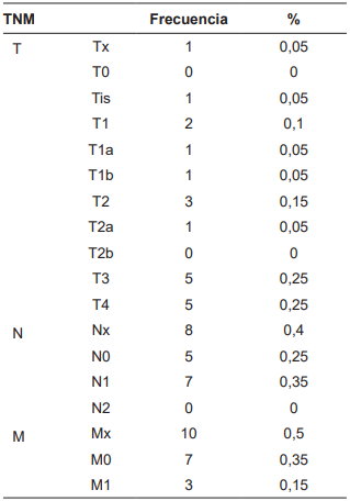 Distribuci�n seg�n la clasificaci�n TNM (n=20).