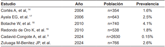 Prevalencia de c�ncer de ves�cula biliar en estudios realizados en Colombia.