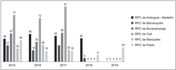 Incidencia de casos de c�ncer de ves�cula biliar y otras partes de la v�a biliar reportados por los registros poblacionales de c�ncer (RPC) en Colombia, en ambos sexos, entre 2015 y 2019. * Por 100.000 habitantes.