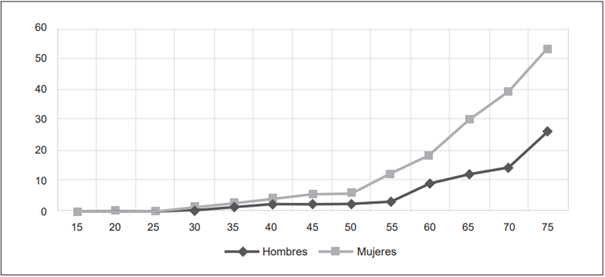 Incidencia de c�ncer de ves�cula por edad seg�n sexo en el suroccidente colombiano. (*) Por 100.000 habitantes.