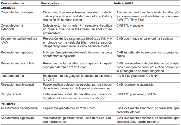 Procedimientos realizados a pacientes con c�ncer de ves�cula biliar