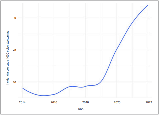 Incidencia de colecistectom�as subtotales laparosc�picas por cada 1000 colecistectom�as realizadas entre el a�o 2014 y 2022.
