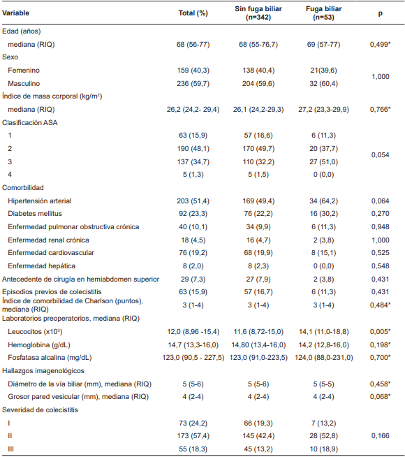 Caracter�sticas demogr�ficas y cl�nicas de los pacientes incluidos en el estudio, de acuerdo con la presencia o no de fuga biliar posoperatoria.