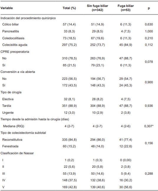Caracter�sticas quir�rgicas de acuerdo con la presencia o no de fuga biliar posoperatoria.