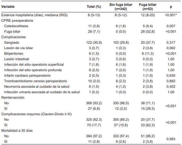 Resultados quir�rgicos de acuerdo con la presencia o no de fuga biliar posoperatoria.