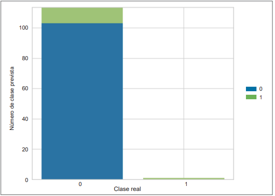 Error en predicci�n de clase por regresi�n log�stica.