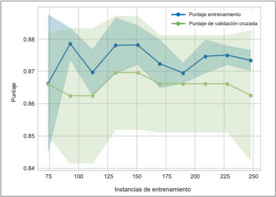 Curva de aprendizaje.